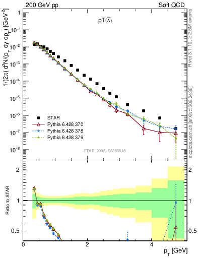 Plot of Lbar_pt in 200 GeV pp collisions