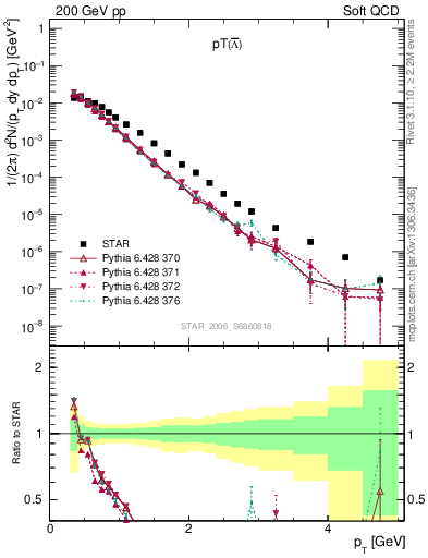 Plot of Lbar_pt in 200 GeV pp collisions