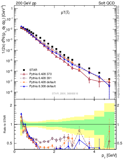 Plot of Lbar_pt in 200 GeV pp collisions