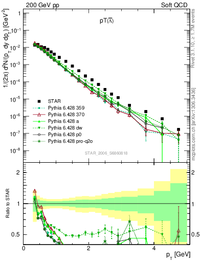 Plot of Lbar_pt in 200 GeV pp collisions