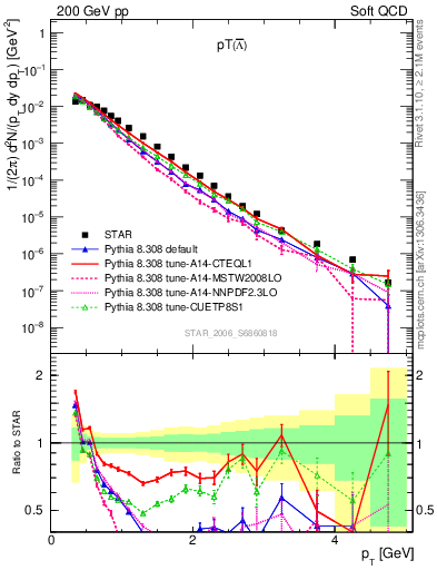 Plot of Lbar_pt in 200 GeV pp collisions