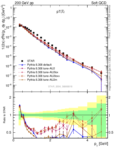 Plot of Lbar_pt in 200 GeV pp collisions