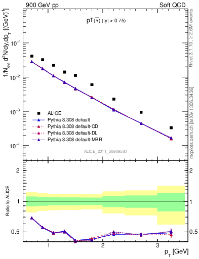 Plot of Lbar_pt in 900 GeV pp collisions