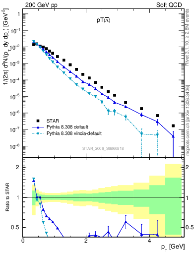 Plot of Lbar_pt in 200 GeV pp collisions