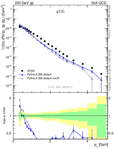Plot of Lbar_pt in 200 GeV pp collisions