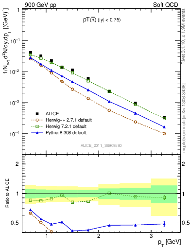 Plot of Lbar_pt in 900 GeV pp collisions