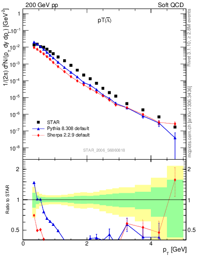 Plot of Lbar_pt in 200 GeV pp collisions