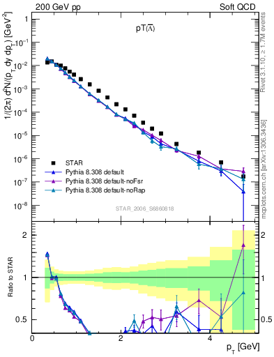 Plot of Lbar_pt in 200 GeV pp collisions