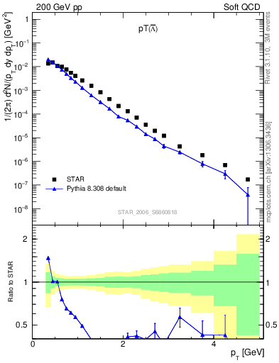Plot of Lbar_pt in 200 GeV pp collisions
