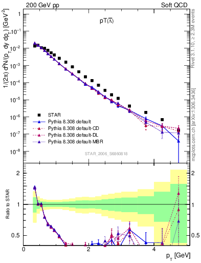 Plot of Lbar_pt in 200 GeV pp collisions