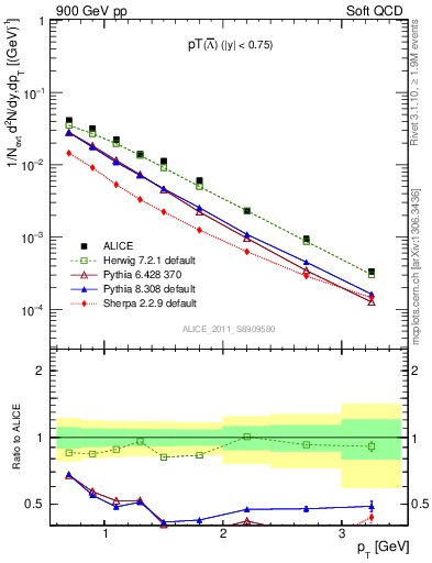 Plot of Lbar_pt in 900 GeV pp collisions