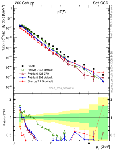Plot of Lbar_pt in 200 GeV pp collisions