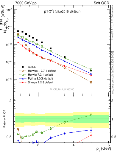 Plot of Sigma1385barm_pt in 7000 GeV pp collisions