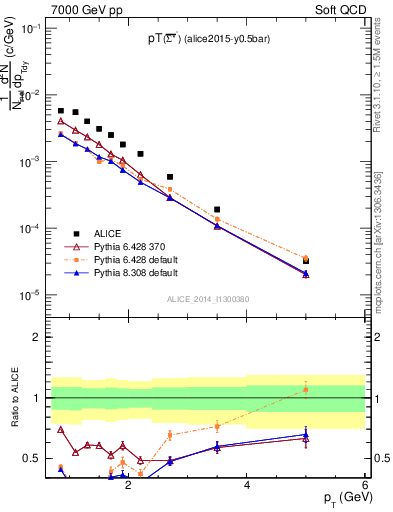 Plot of Sigma1385barm_pt in 7000 GeV pp collisions
