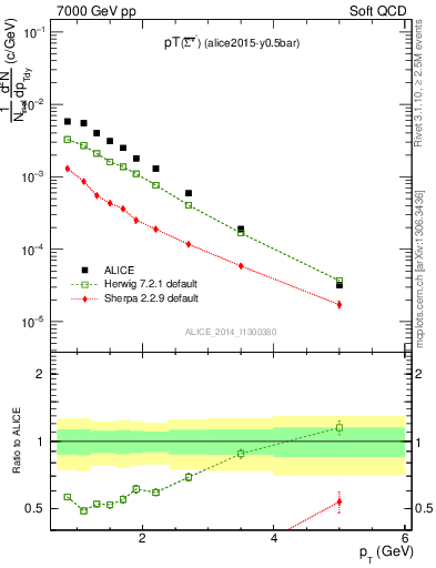 Plot of Sigma1385barm_pt in 7000 GeV pp collisions