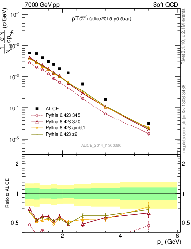 Plot of Sigma1385barm_pt in 7000 GeV pp collisions