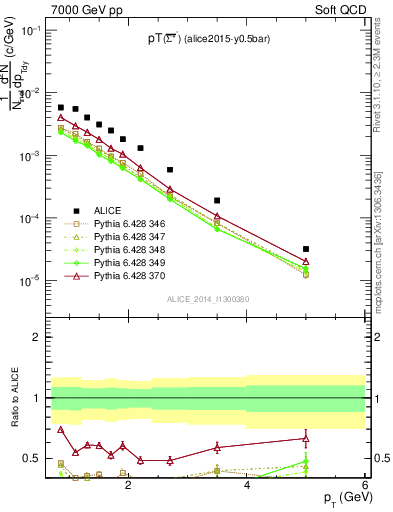 Plot of Sigma1385barm_pt in 7000 GeV pp collisions