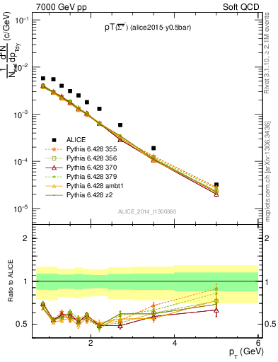 Plot of Sigma1385barm_pt in 7000 GeV pp collisions