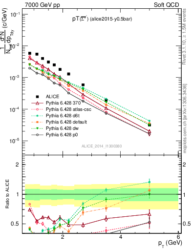 Plot of Sigma1385barm_pt in 7000 GeV pp collisions