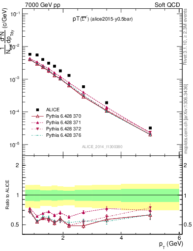 Plot of Sigma1385barm_pt in 7000 GeV pp collisions