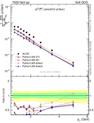 Plot of Sigma1385barm_pt in 7000 GeV pp collisions