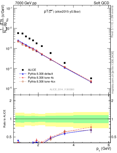 Plot of Sigma1385barm_pt in 7000 GeV pp collisions
