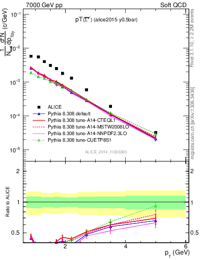 Plot of Sigma1385barm_pt in 7000 GeV pp collisions