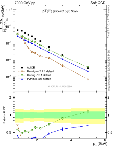 Plot of Sigma1385barm_pt in 7000 GeV pp collisions