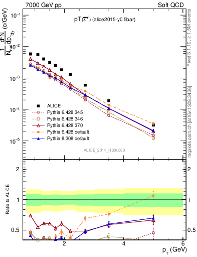 Plot of Sigma1385barm_pt in 7000 GeV pp collisions