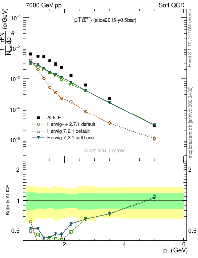 Plot of Sigma1385barp_pt in 7000 GeV pp collisions