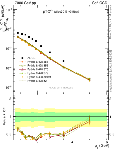 Plot of Sigma1385barp_pt in 7000 GeV pp collisions