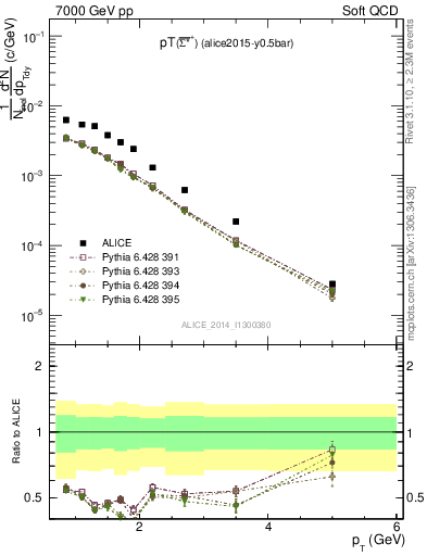 Plot of Sigma1385barp_pt in 7000 GeV pp collisions