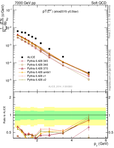 Plot of Sigma1385barp_pt in 7000 GeV pp collisions