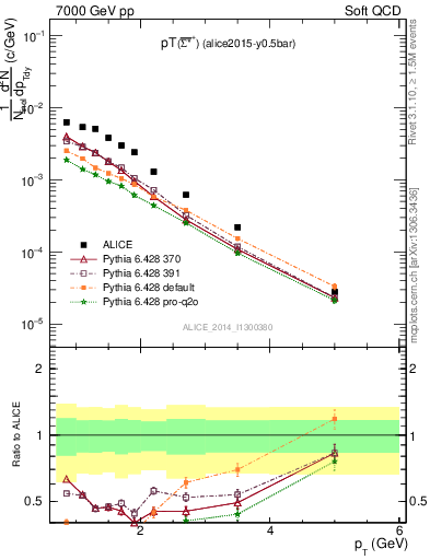 Plot of Sigma1385barp_pt in 7000 GeV pp collisions