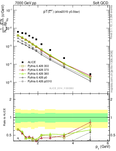 Plot of Sigma1385barp_pt in 7000 GeV pp collisions
