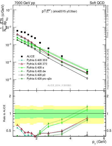 Plot of Sigma1385barp_pt in 7000 GeV pp collisions