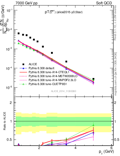 Plot of Sigma1385barp_pt in 7000 GeV pp collisions