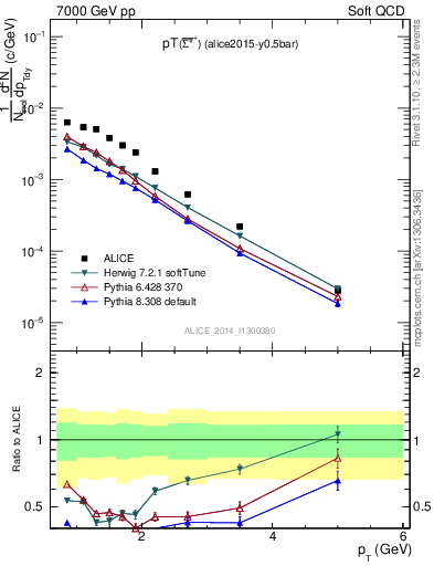 Plot of Sigma1385barp_pt in 7000 GeV pp collisions