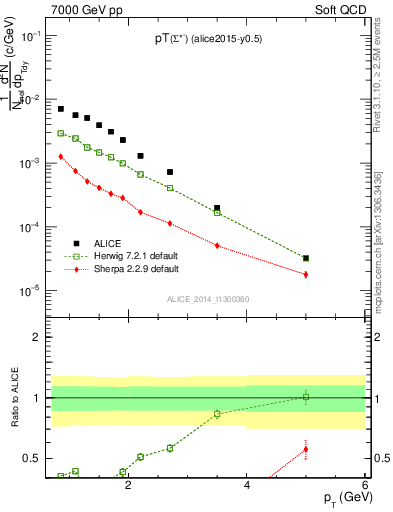 Plot of Sigma1385m_pt in 7000 GeV pp collisions