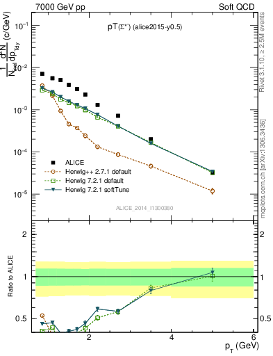 Plot of Sigma1385m_pt in 7000 GeV pp collisions