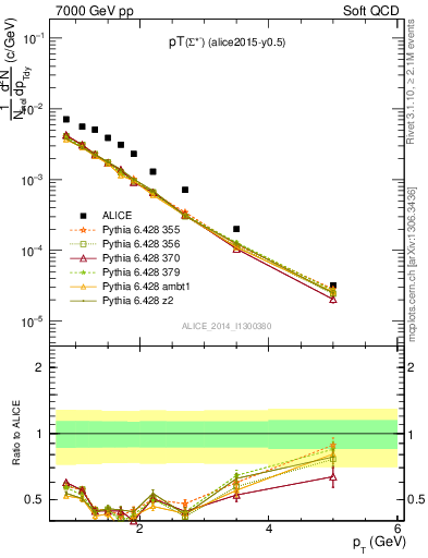 Plot of Sigma1385m_pt in 7000 GeV pp collisions