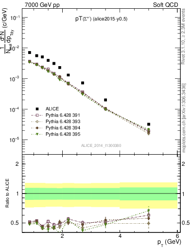 Plot of Sigma1385m_pt in 7000 GeV pp collisions