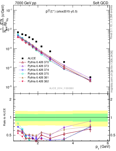 Plot of Sigma1385m_pt in 7000 GeV pp collisions