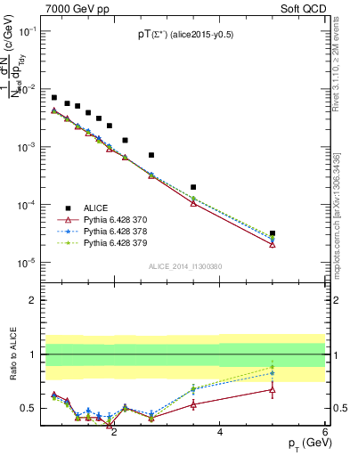 Plot of Sigma1385m_pt in 7000 GeV pp collisions