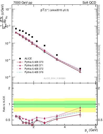 Plot of Sigma1385m_pt in 7000 GeV pp collisions
