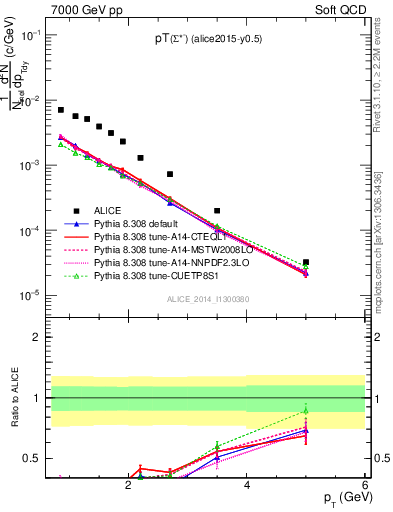 Plot of Sigma1385m_pt in 7000 GeV pp collisions
