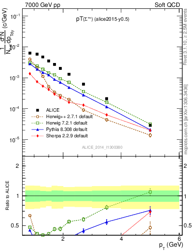 Plot of Sigma1385p_pt in 7000 GeV pp collisions
