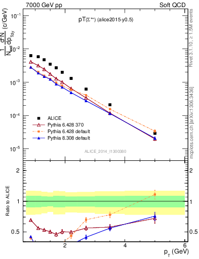 Plot of Sigma1385p_pt in 7000 GeV pp collisions
