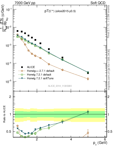 Plot of Sigma1385p_pt in 7000 GeV pp collisions