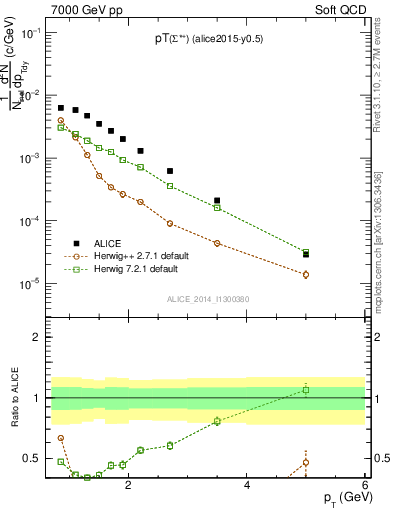 Plot of Sigma1385p_pt in 7000 GeV pp collisions